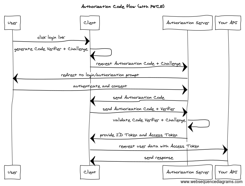 Authorization code flow with PKCE