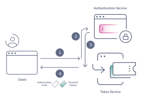 Hybrid flow