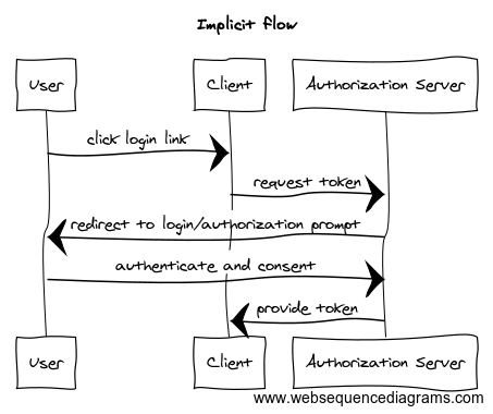 Implicit flow