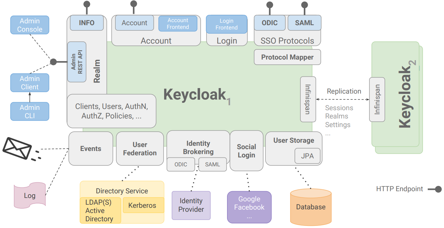 Keycloak architecture