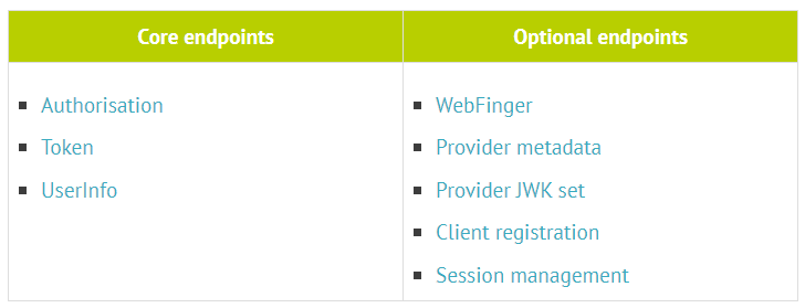 OIDC endpoints