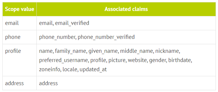 OIDC scopes