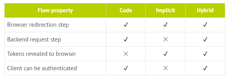 Oauth flows comparaison