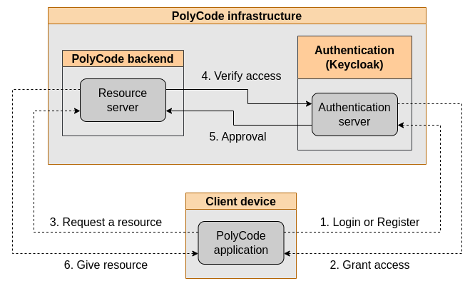 PolyCode authentication architecture schema