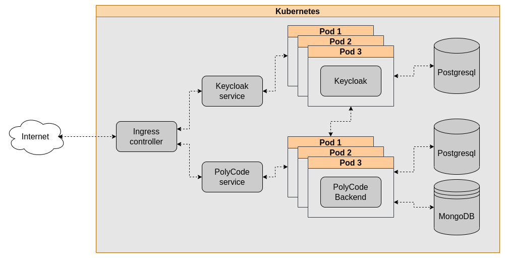 PolyCode authentication deployment schema