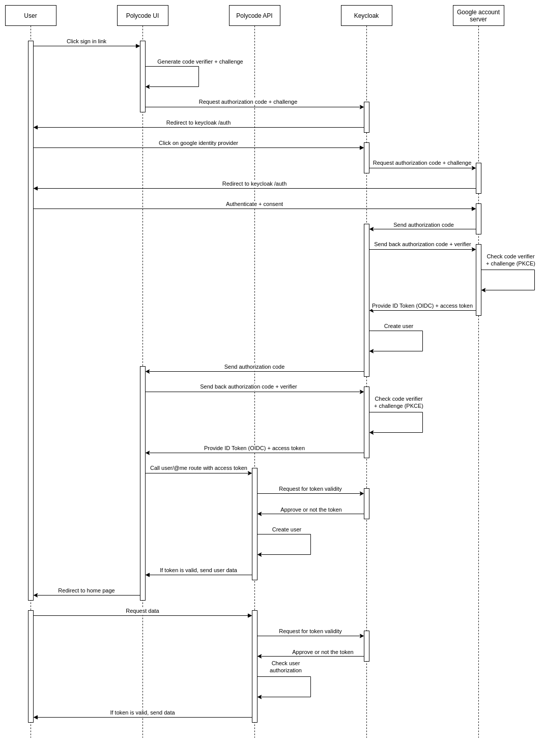 PolyCode authentication sequence diagram   Google identity provider user account creation