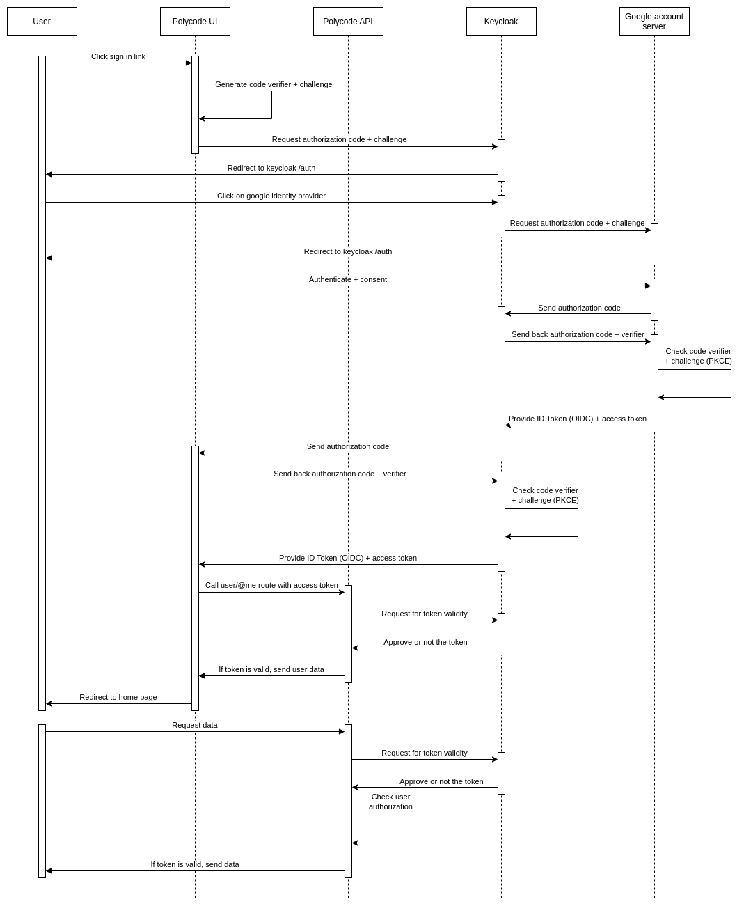 PolyCode authentication sequence diagram   Google identity provider user authentication