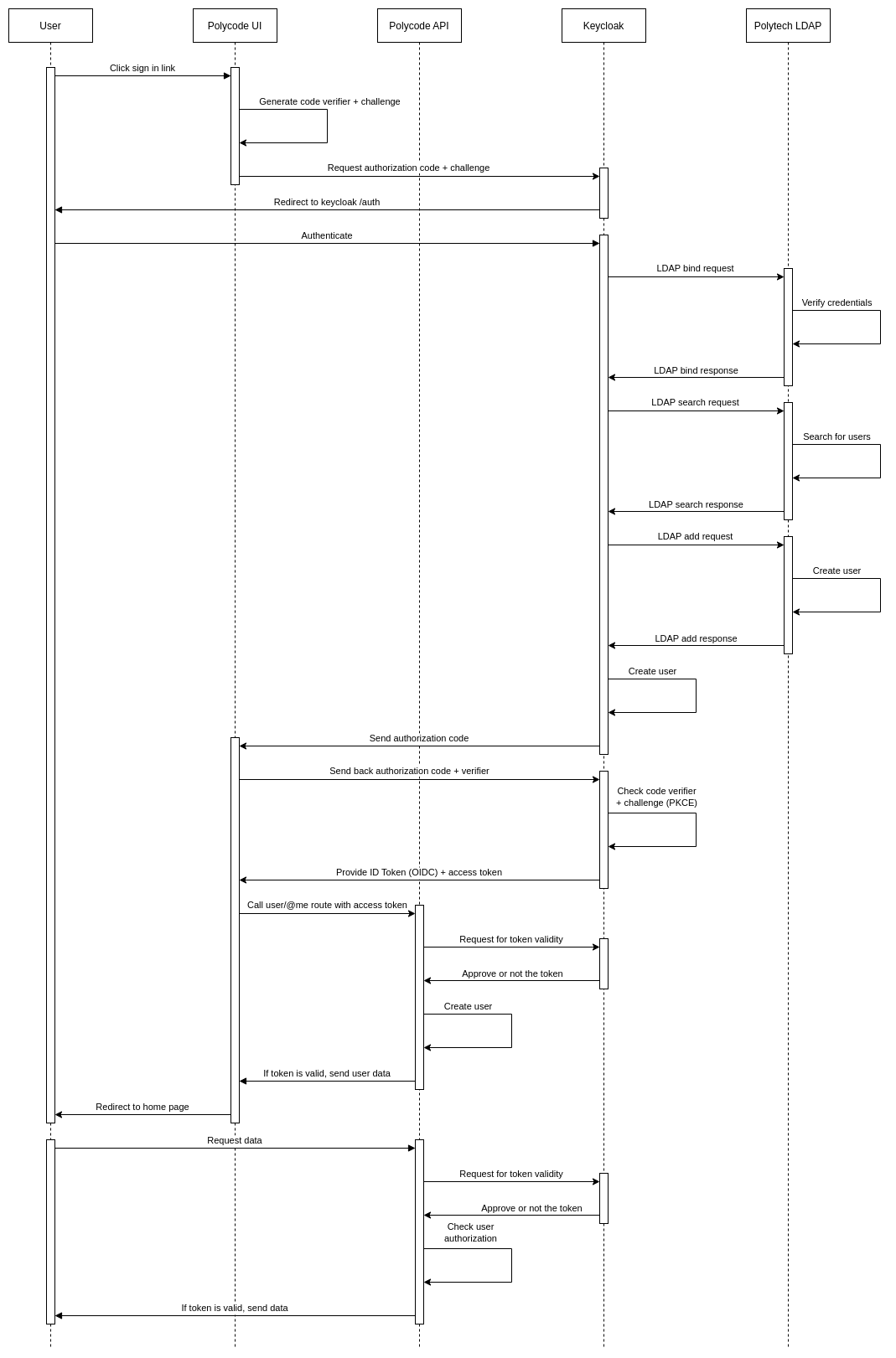 PolyCode authentication sequence diagram   Polytech LDAP account creation