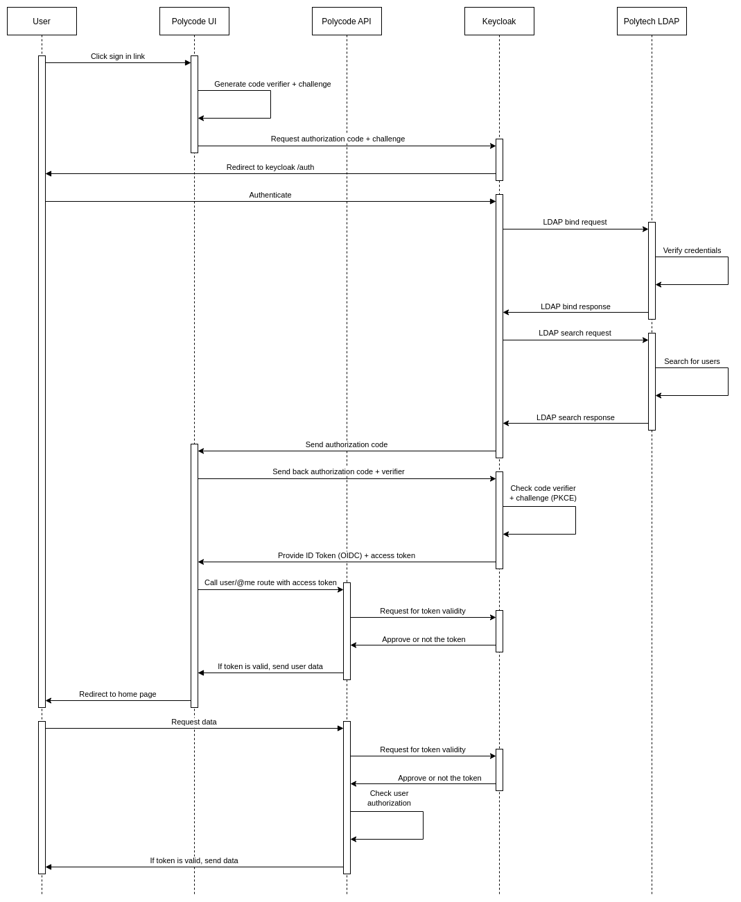 PolyCode authentication sequence diagram   Polytech LDAP user authentication