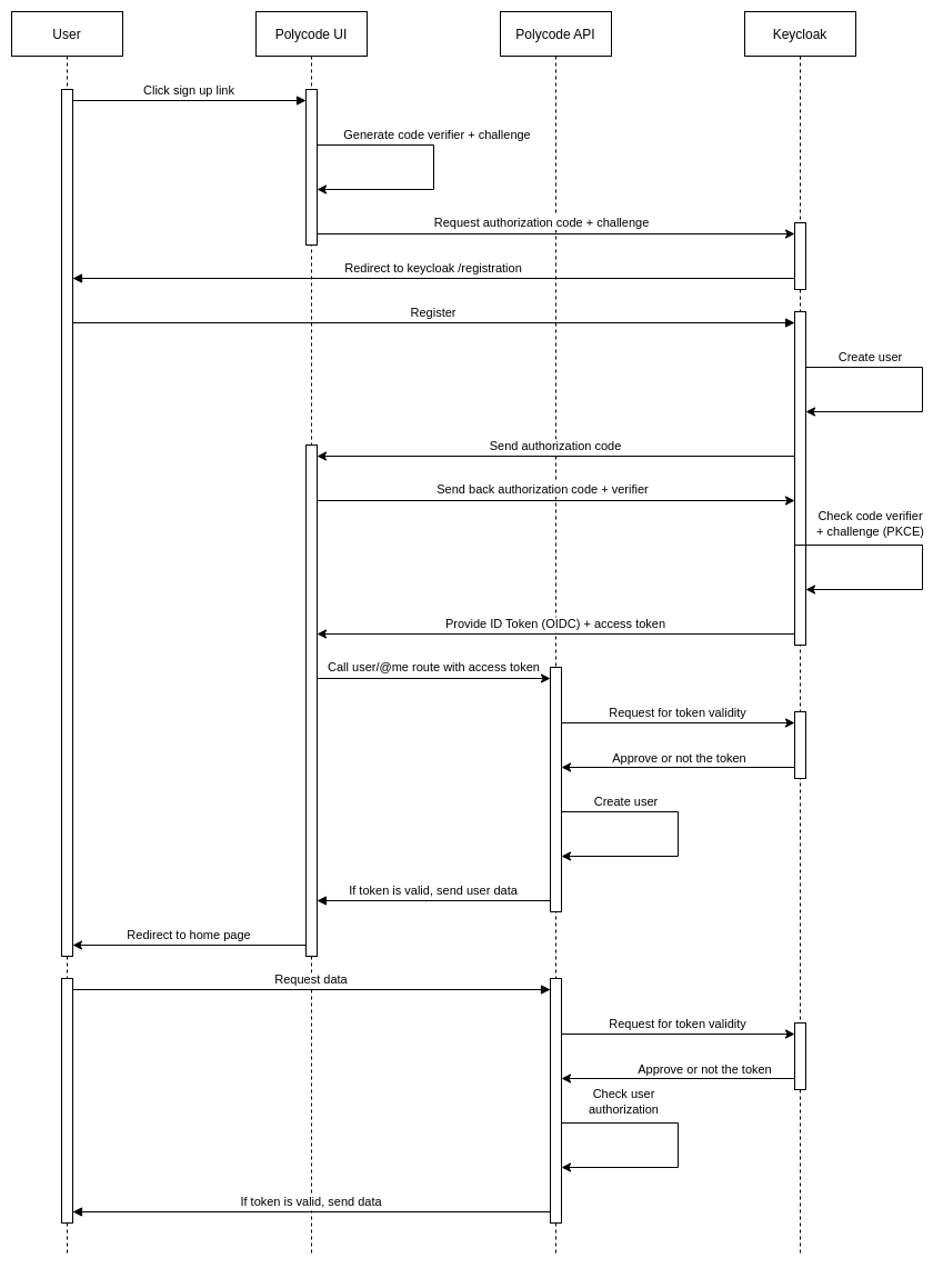 PolyCode authentication sequence diagram   Vanilla user account creation