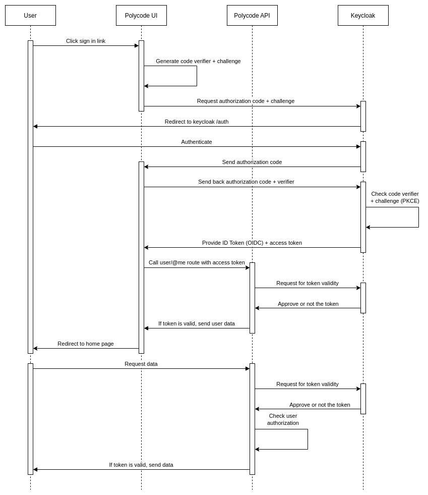 PolyCode authentication sequence diagram   Vanilla user authentication