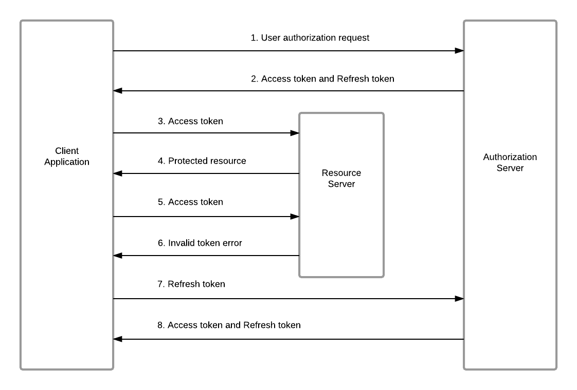 Refresh and access token