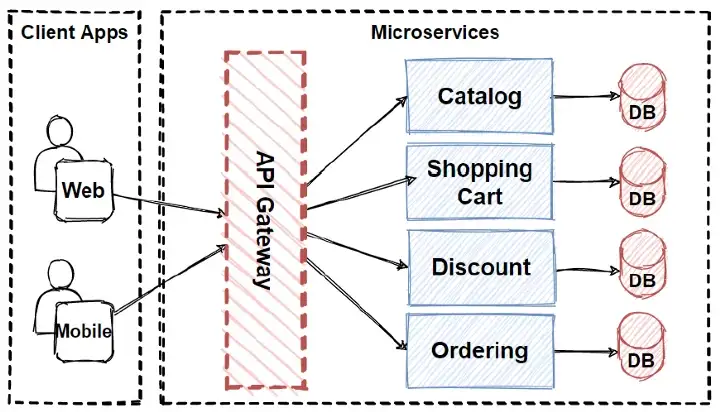 API gateway