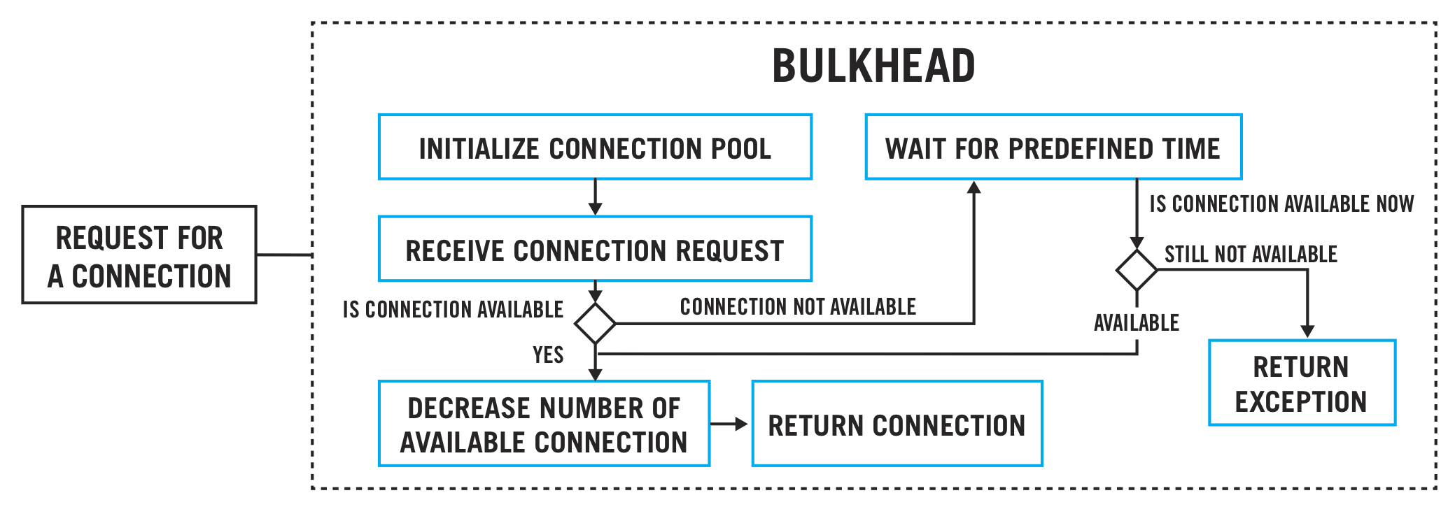 Bulkhead pattern