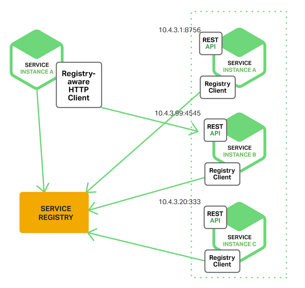 Client side discovery