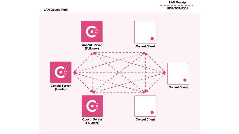 Gossip protocol with consul