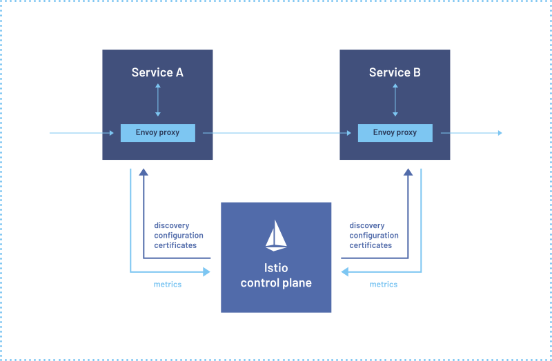 Istio service mesh