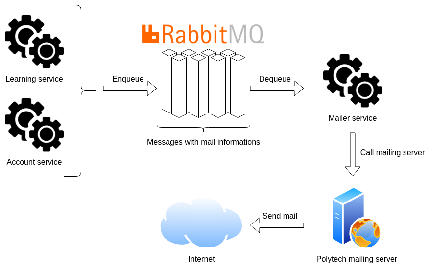 Mailer microservice communication