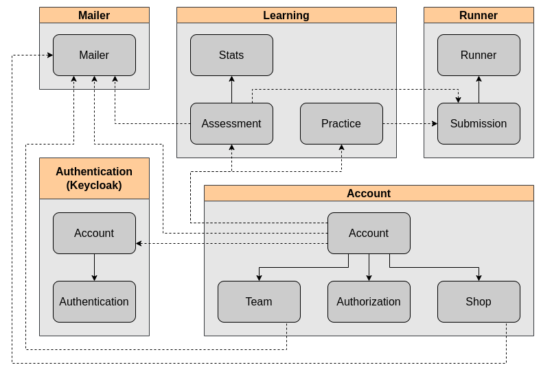 PolyCode microservice architecture schema