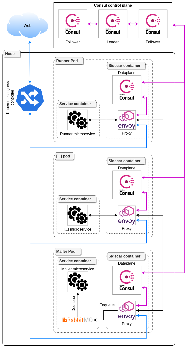 PolyCode service discovery with Consul