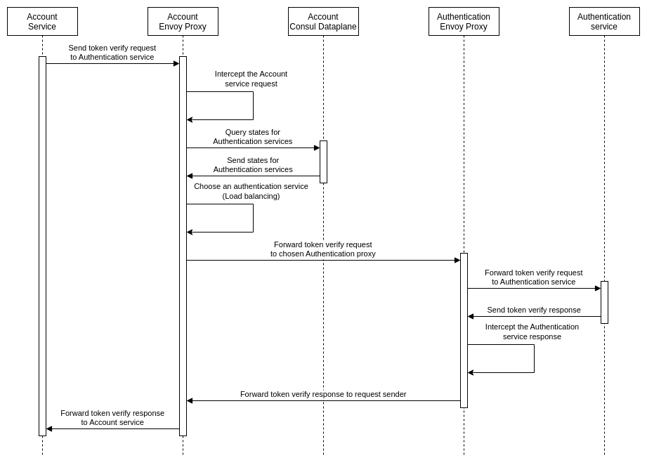 Sequence diagram of a basic PolyCode request