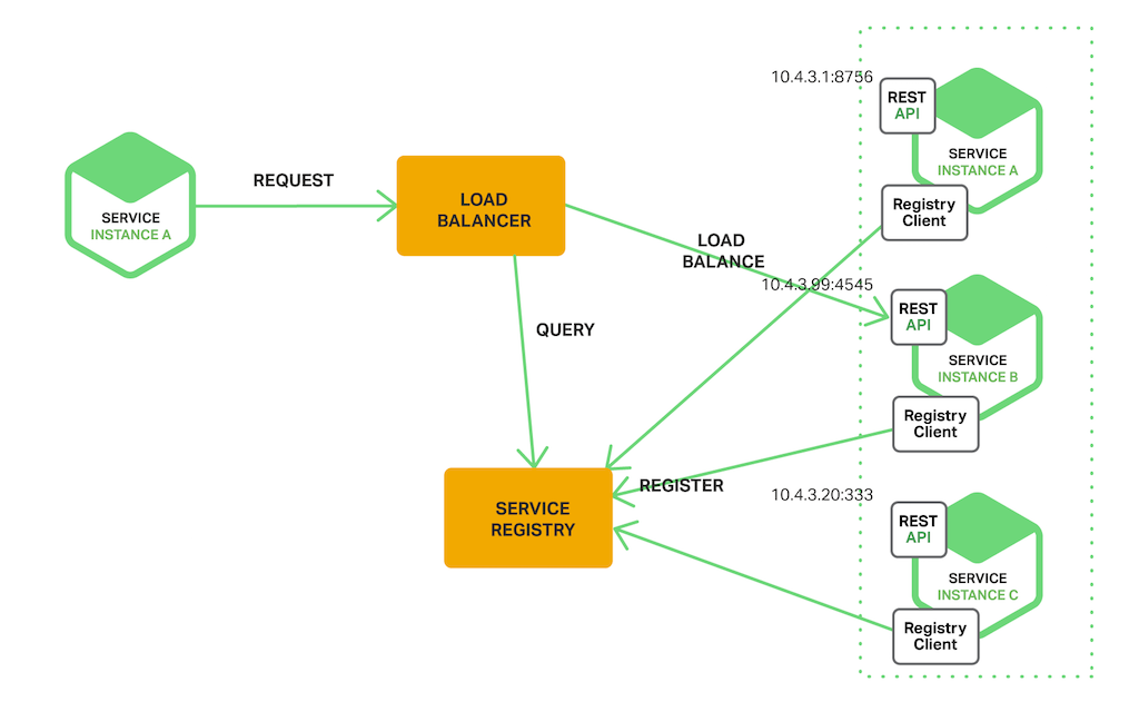 Server side discovery