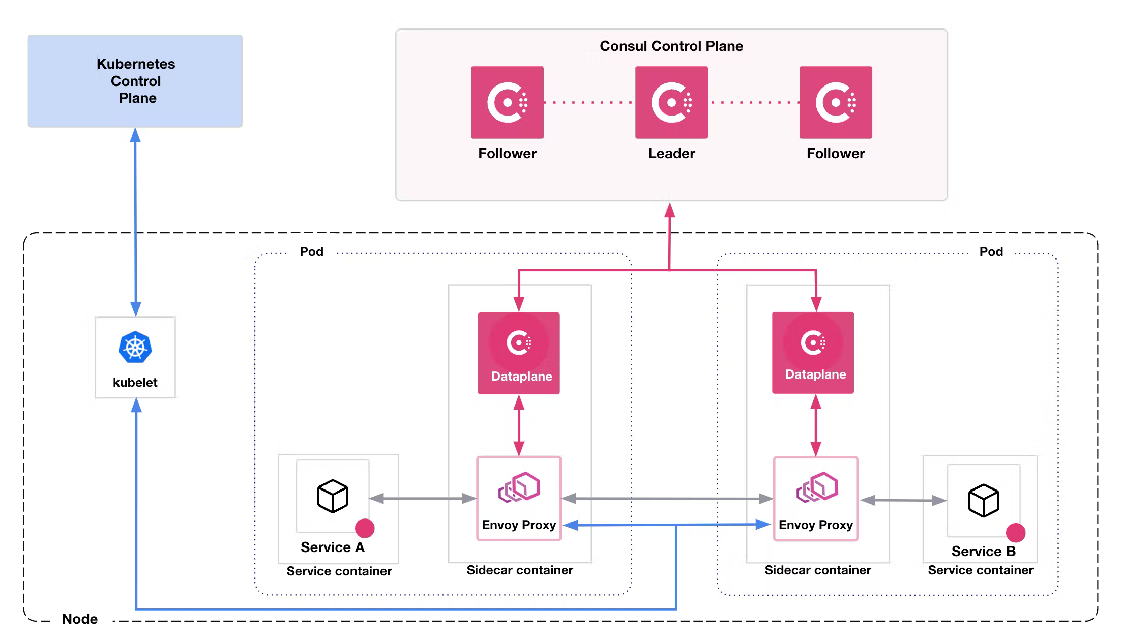 Service discovery with Consul in a kubernetes cluster