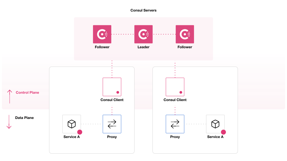 Service discovery with Consul