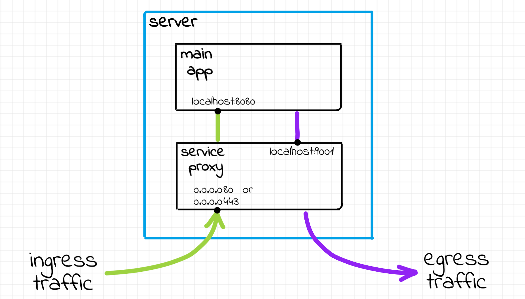 Sidecar pattern   request to microservice