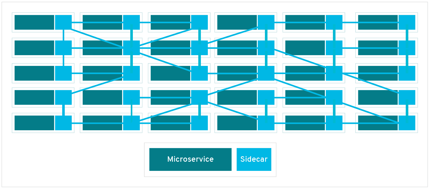 Sidecar pattern