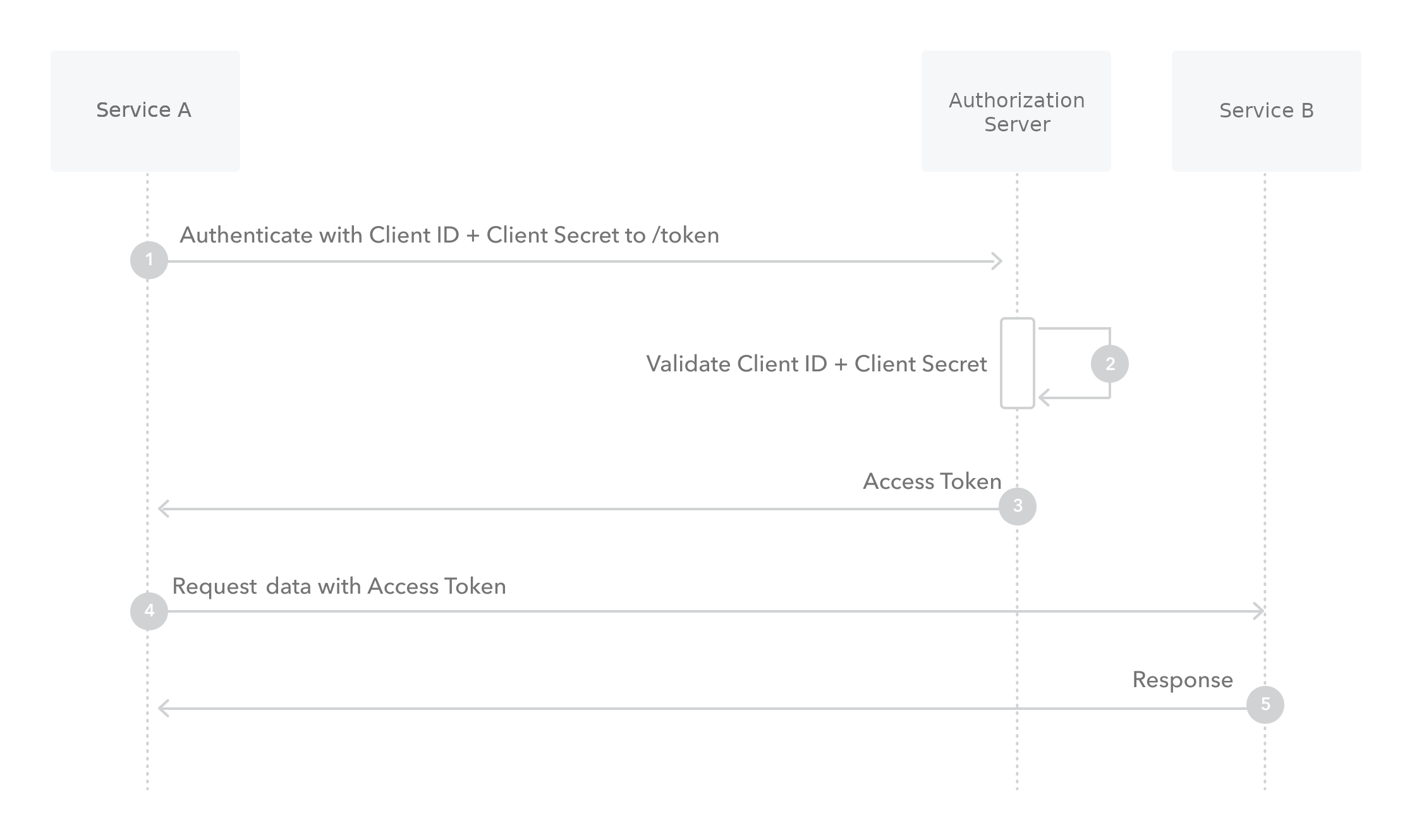 Client Credentials Flow