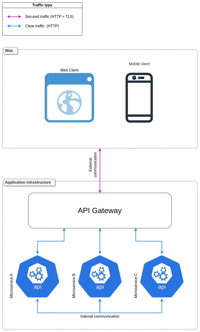 Gateway level encryption