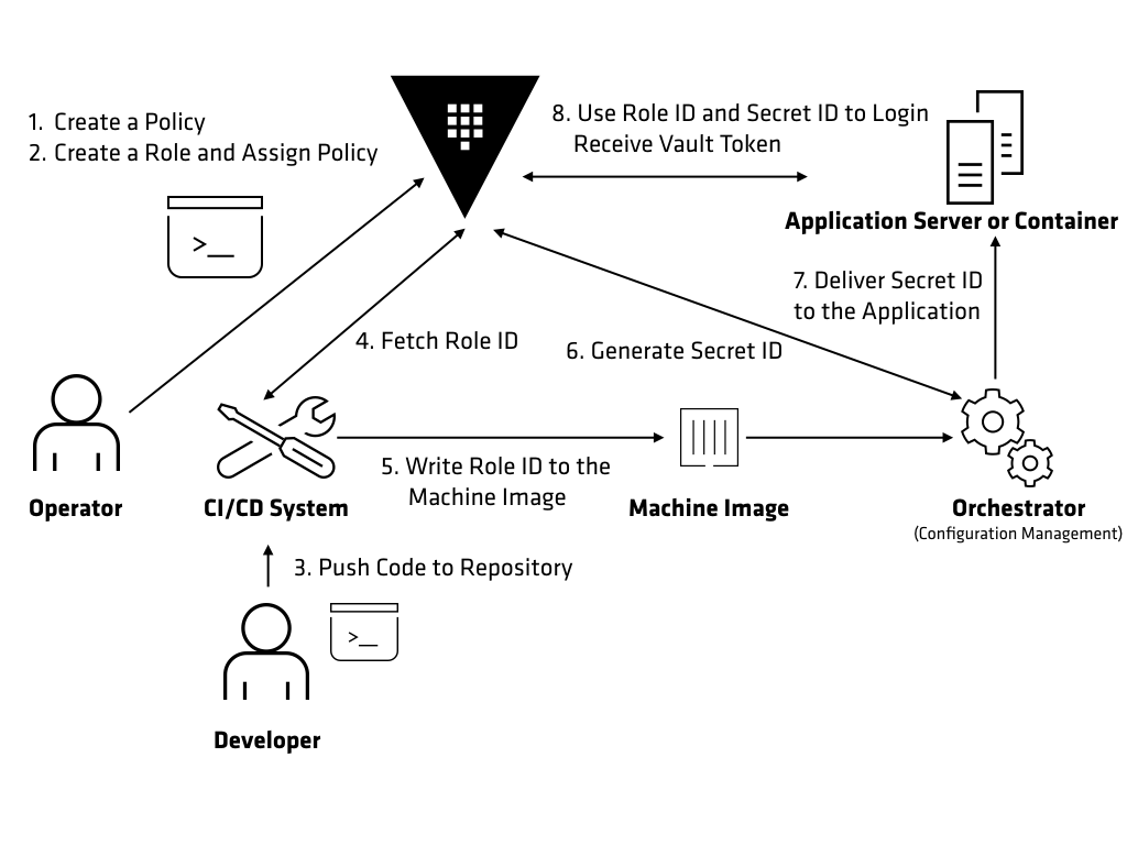 HashiCorp Vault flow