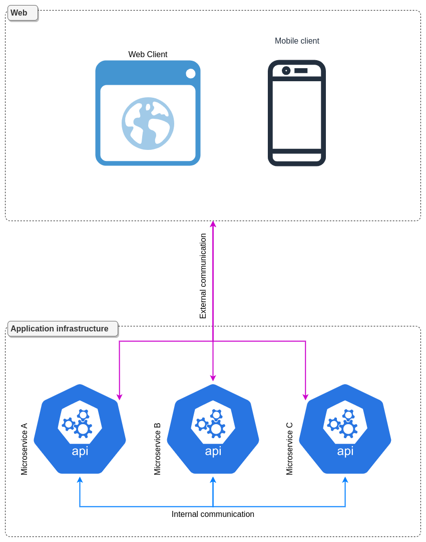 Internal and external communication in a microservice architecture