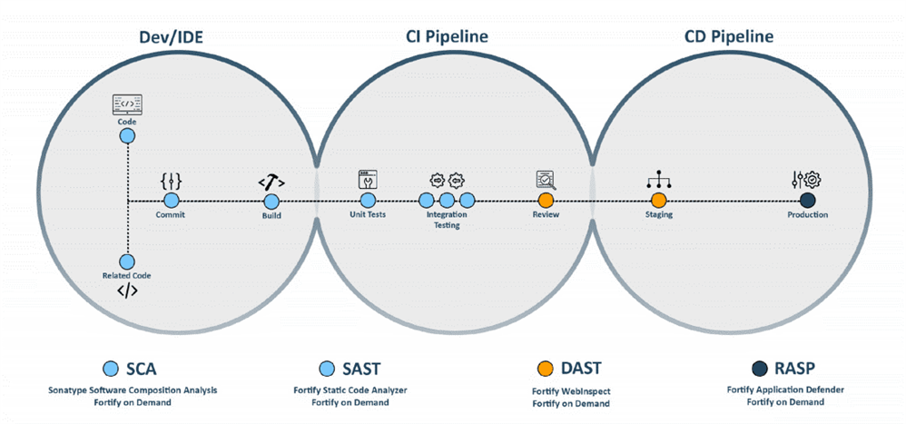 SAST and DAST tests in the development process