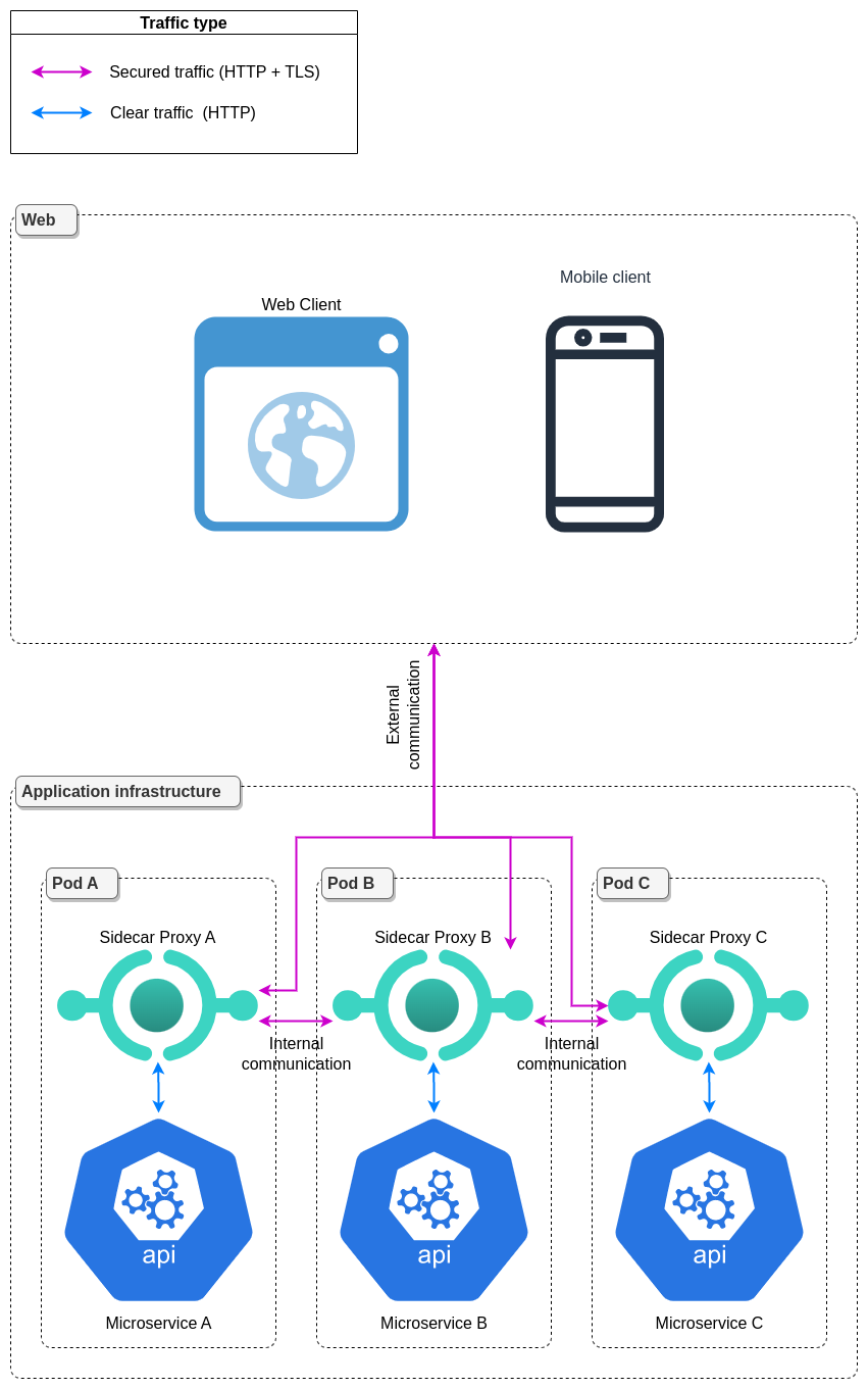 Sidecar level encryption